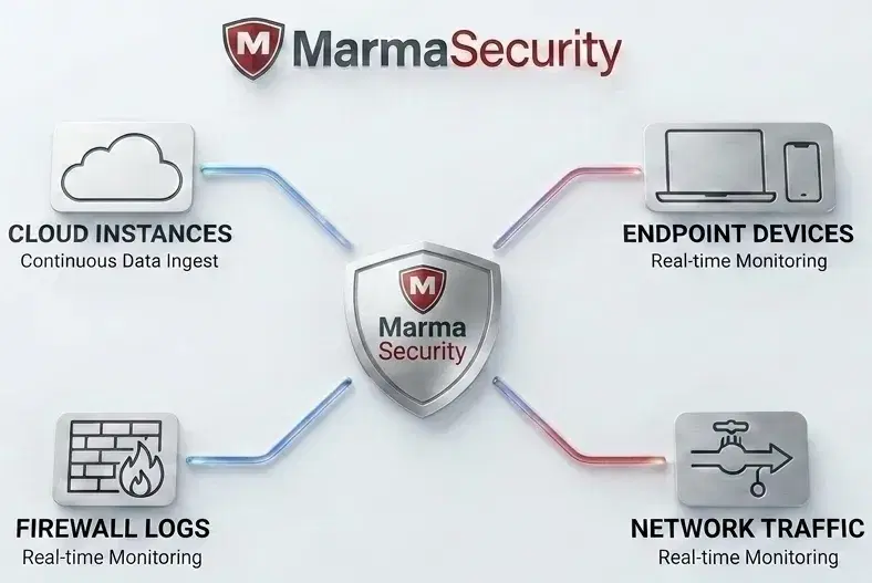 SIEM Integration Services